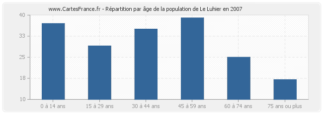 Répartition par âge de la population de Le Luhier en 2007